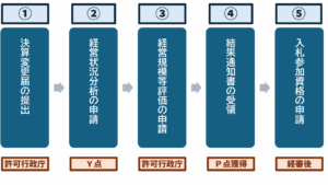 経営事項審査の手続きの流れ(図)