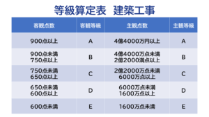 東京都の建築工事の等級算定表