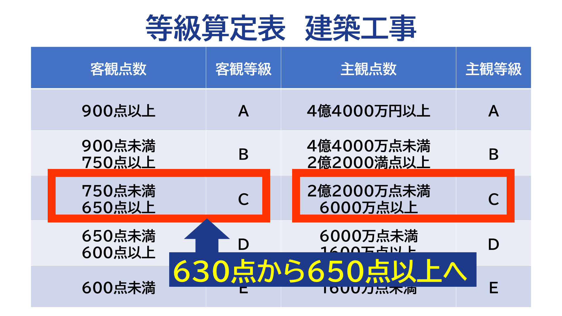 建築工事の等級算定表
