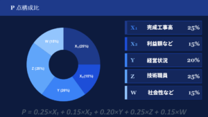 総合評定値Ｐ点の構成比（Ｐ点算出の計算式を円グラフで表したもの）