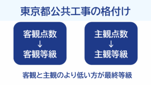 東京都の公共工事における客観等級と主観等級の関係性