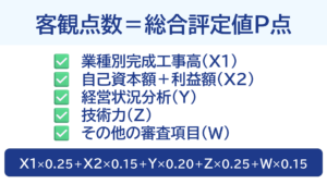 経営事項審査における総合評定値P点の算出方法