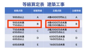 東京都の建築工事の等級算定表