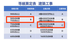 東京都の建築工事の等級算定表