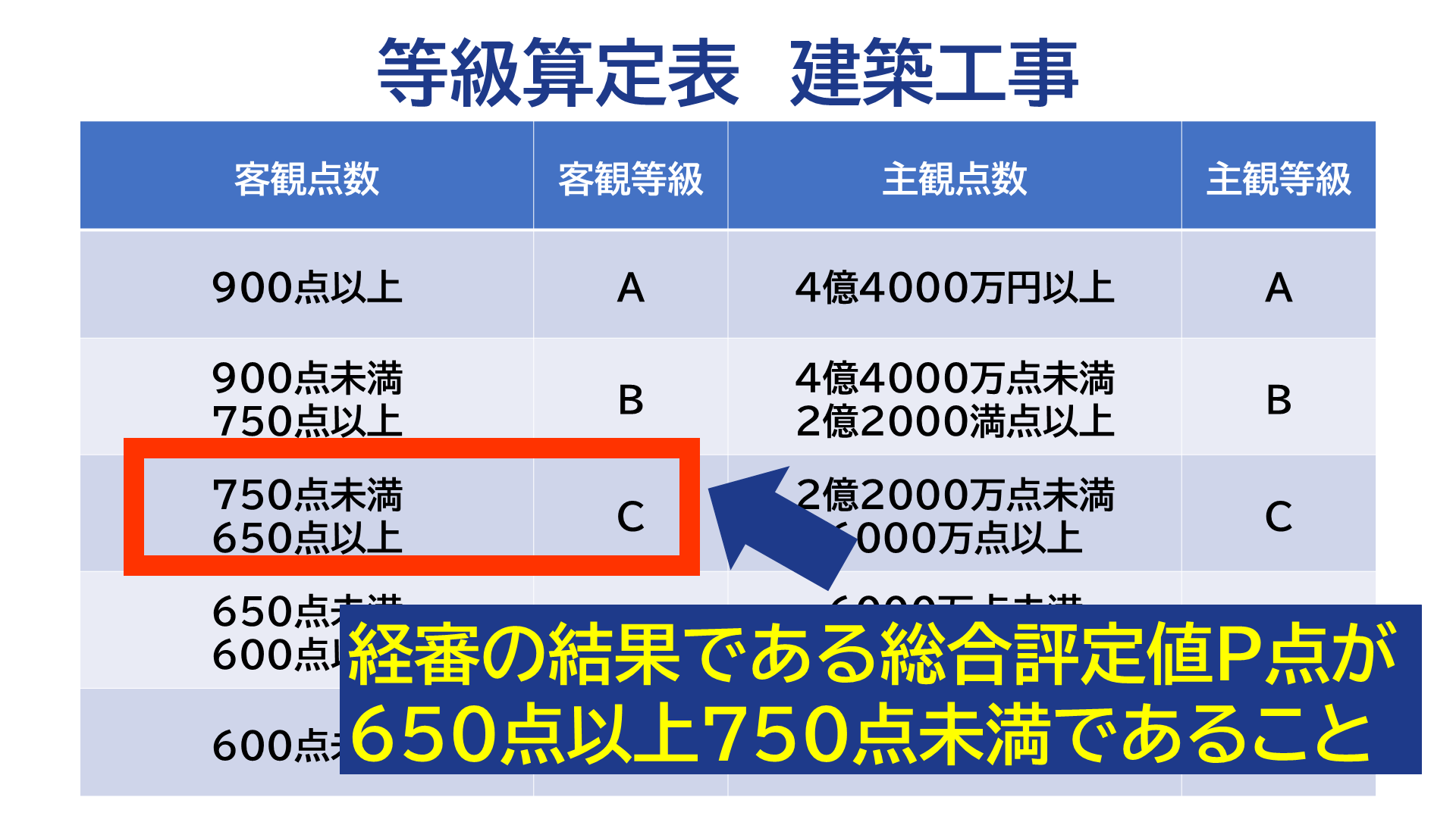 建築工事の等級算定表