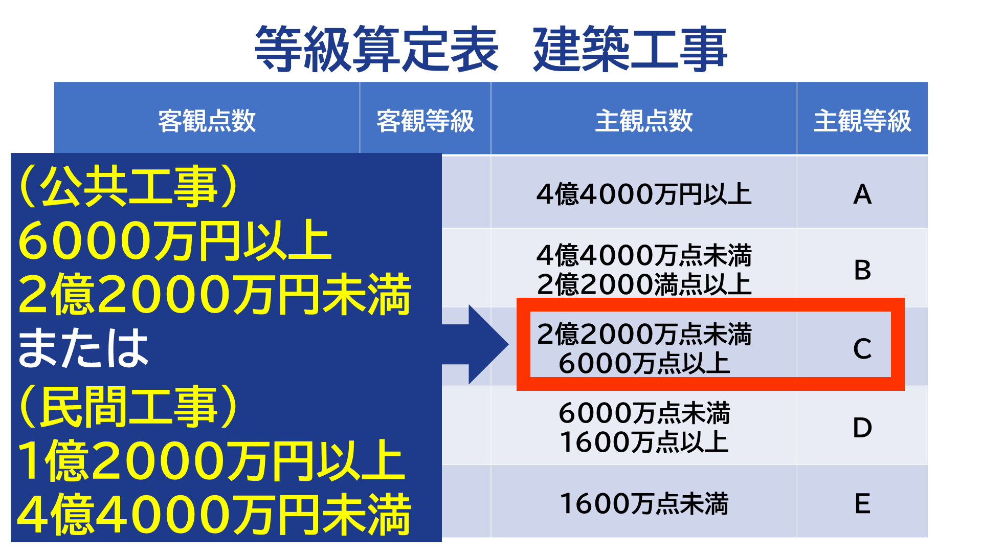 建築工事の等級算定表