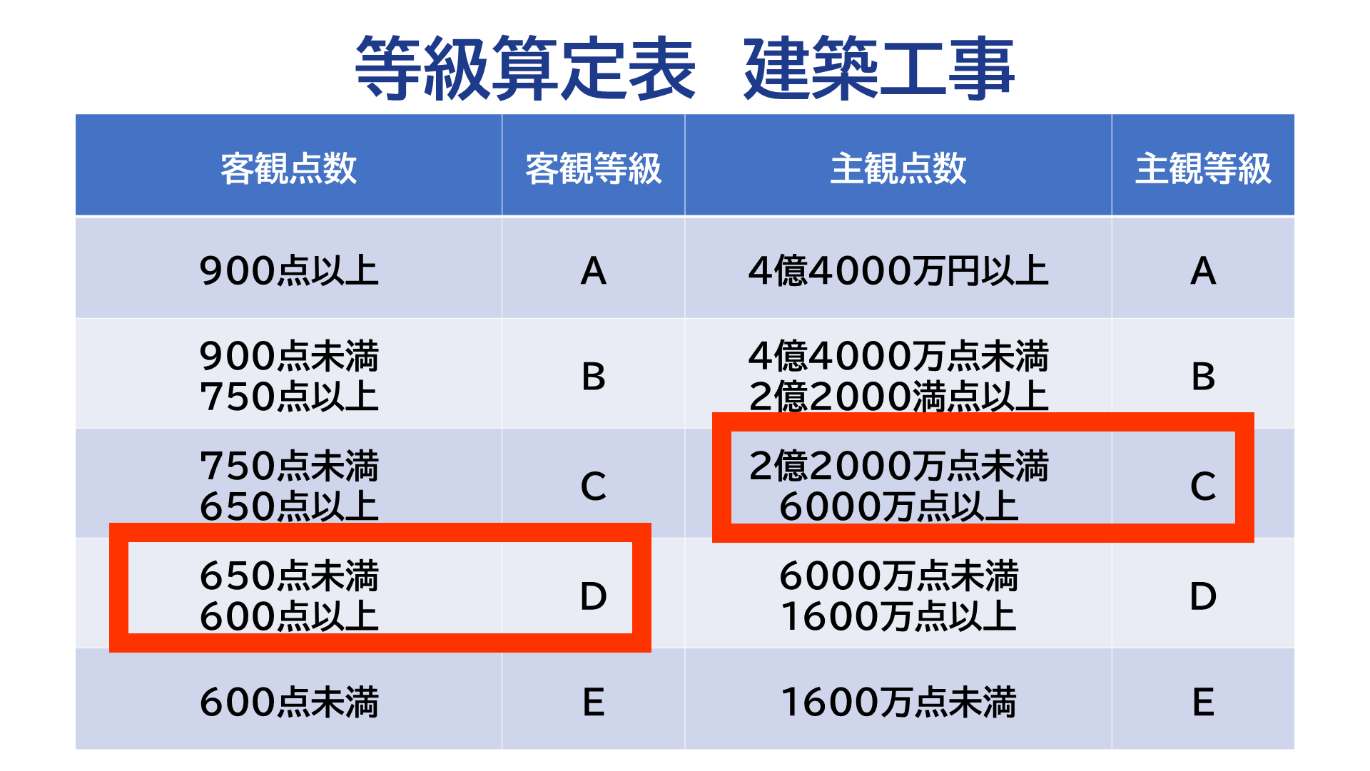 建築工事の等級算定表